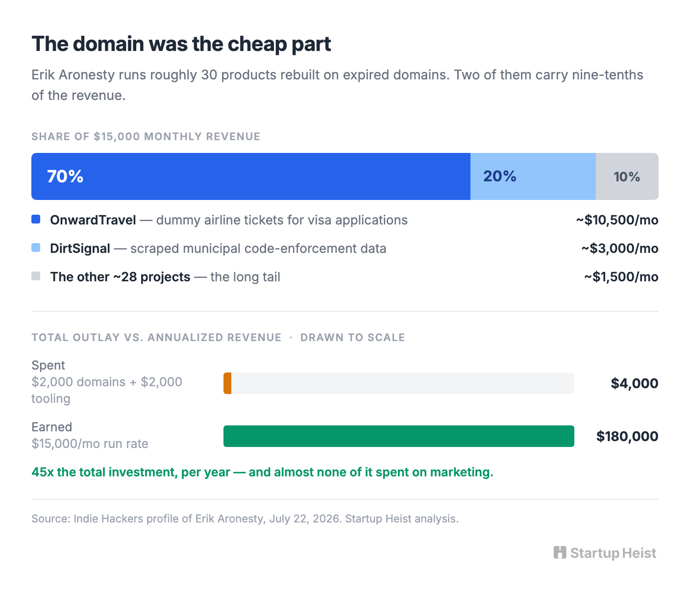 The asset isn't the domain
