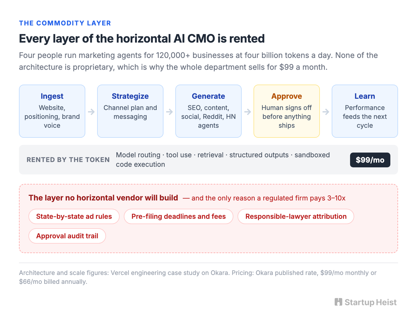 The horizontal layer is already a commodity