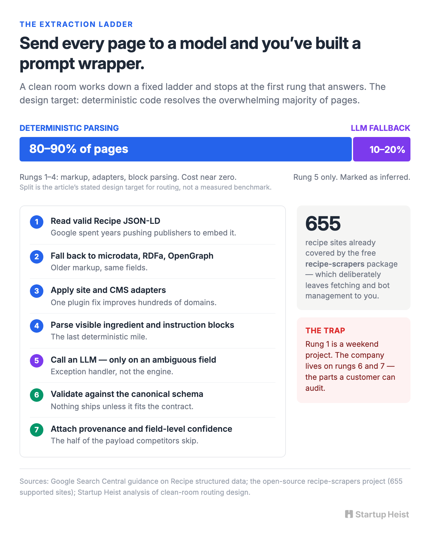 The Data Is Already Hiding Inside the Page