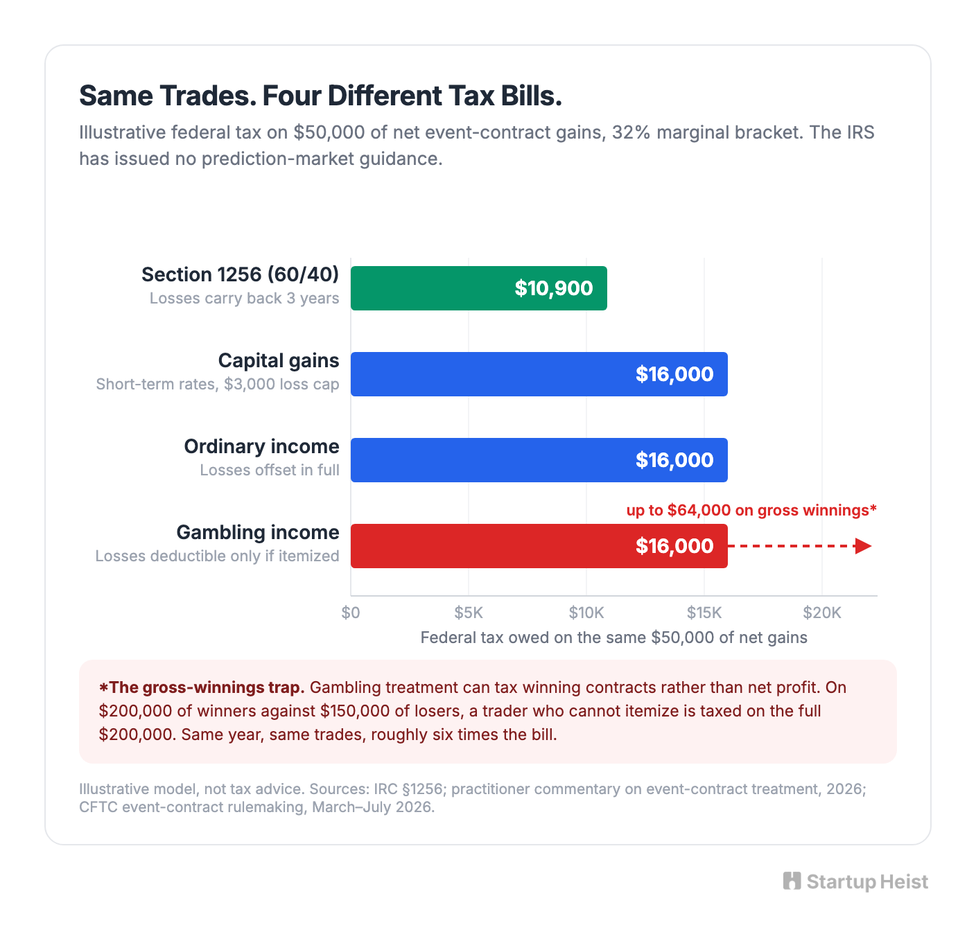 Tax Ambiguity Is Both the Pain and the Trap