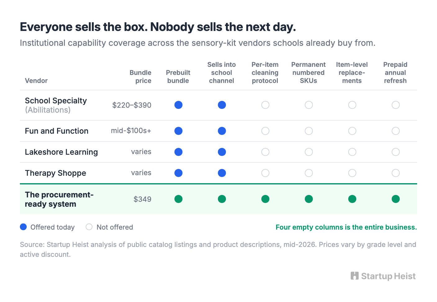 What the incumbents actually sell