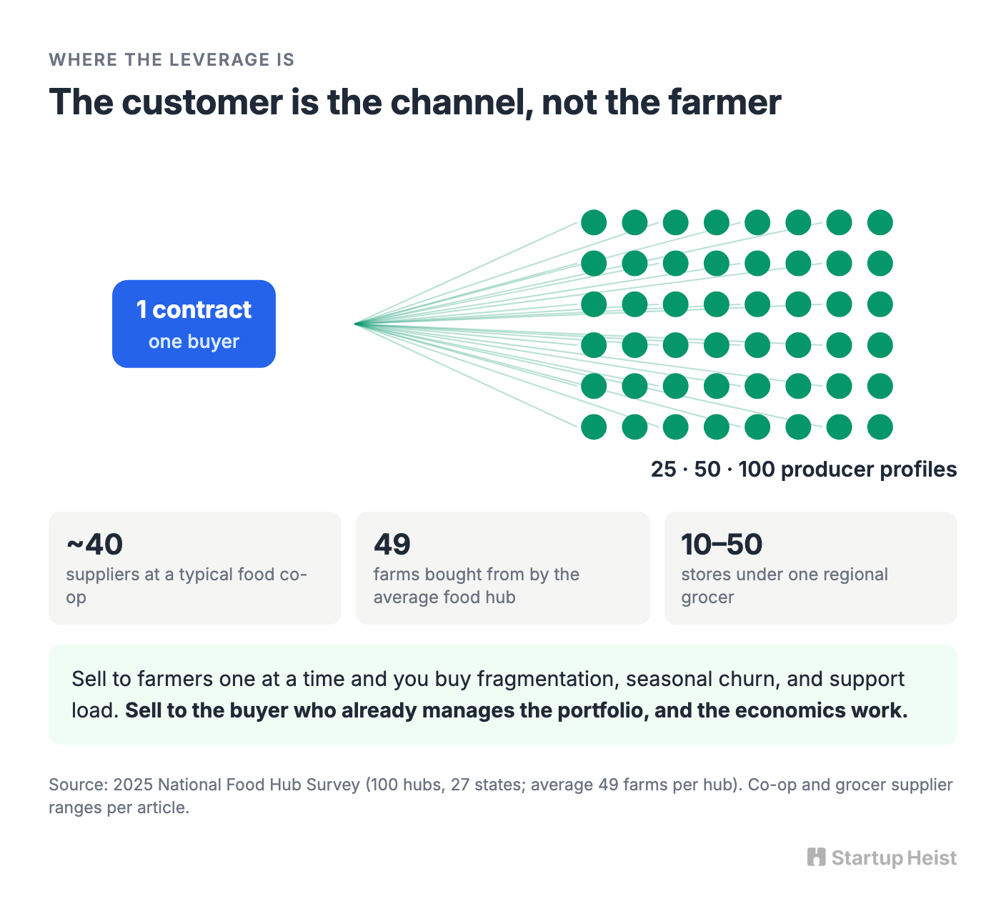 The customer is the channel, not the farmer