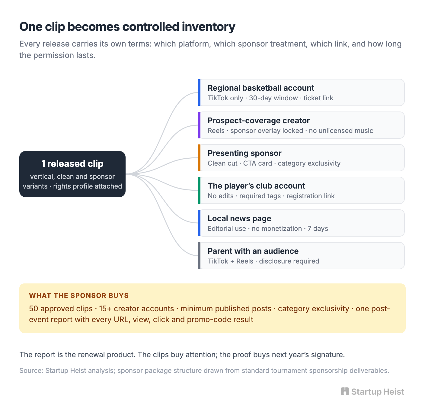 Sell sponsor inventory, not "social engagement"