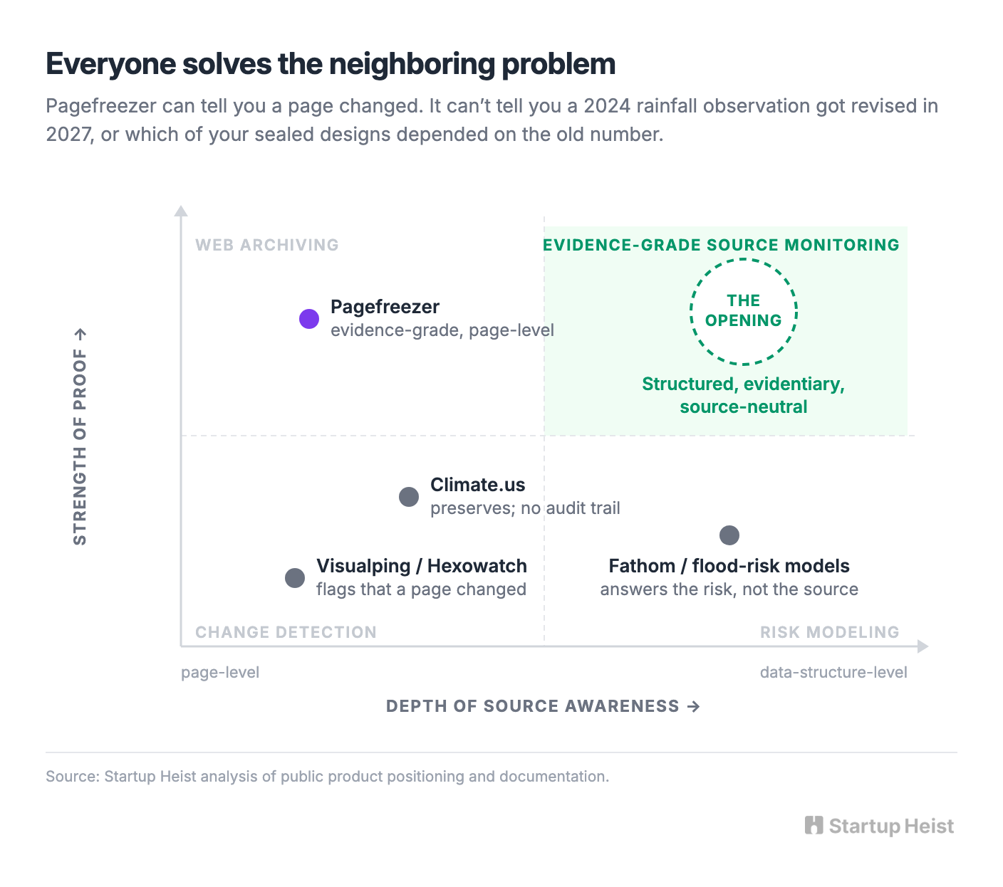 Why existing products leave an opening