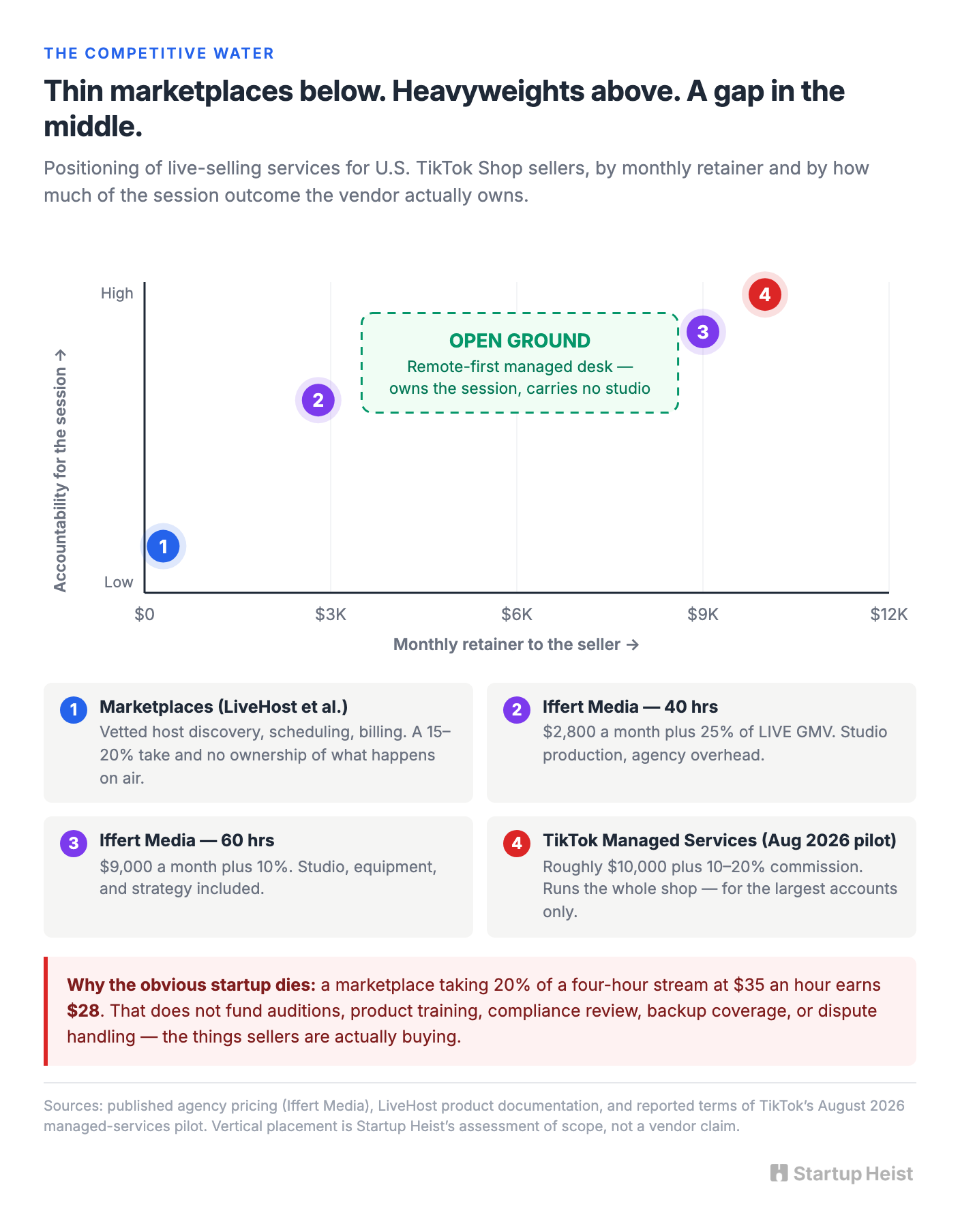 The wrong startup, and who is already in the water