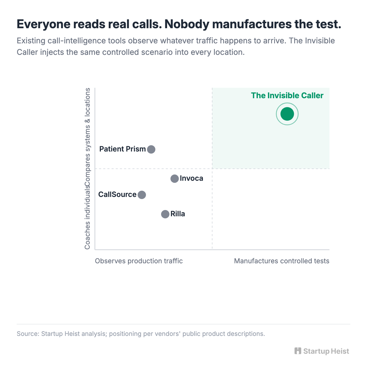 The product is not "call analytics"