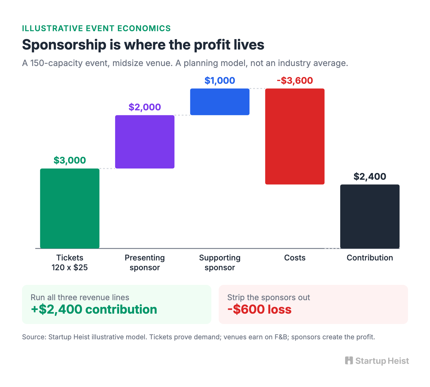 Illustrative event economics