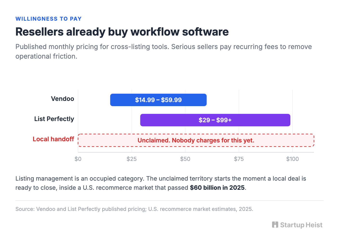Don't build another marketplace