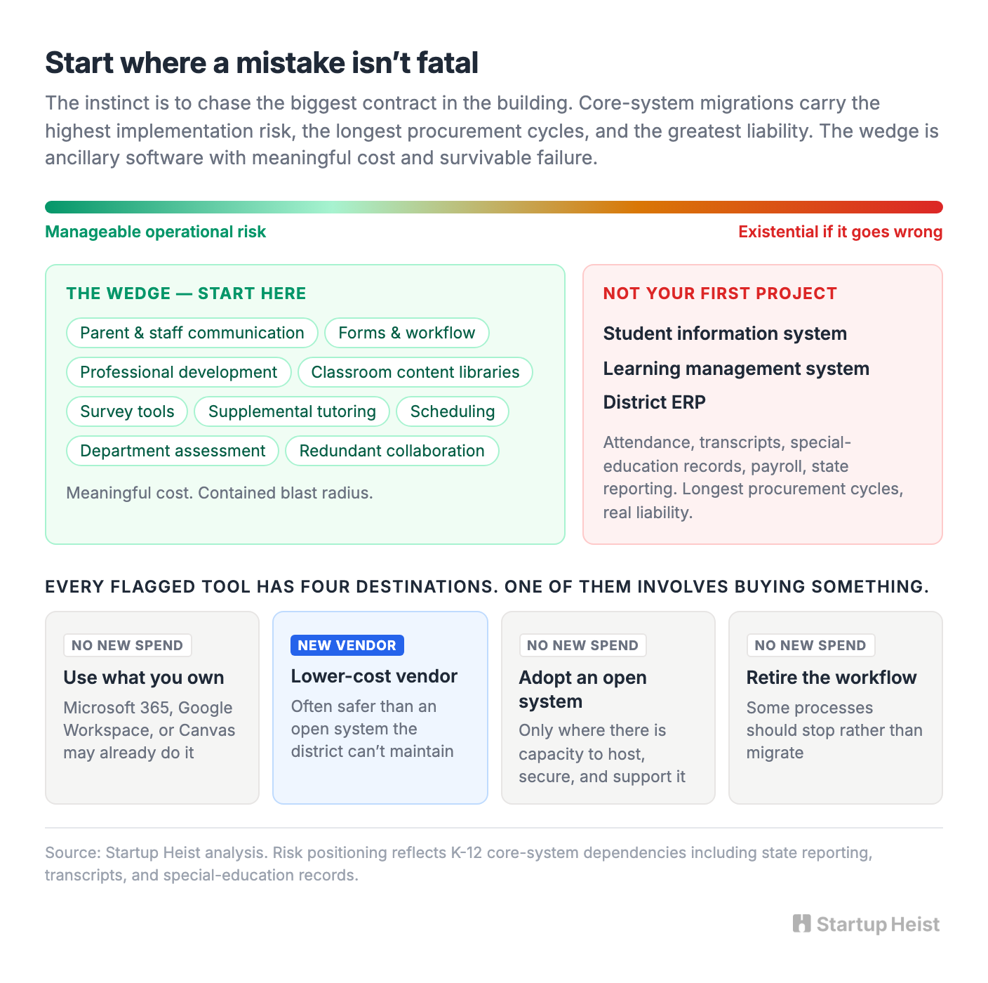 Start outside the student information system