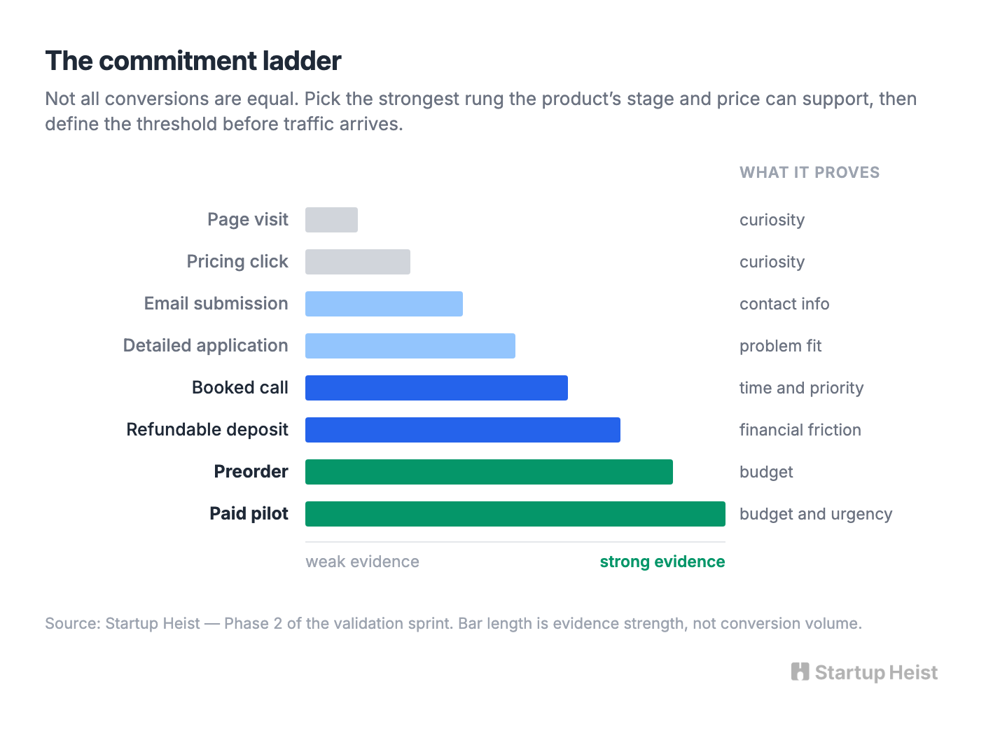 The Product: A 10-Day Validation Sprint
