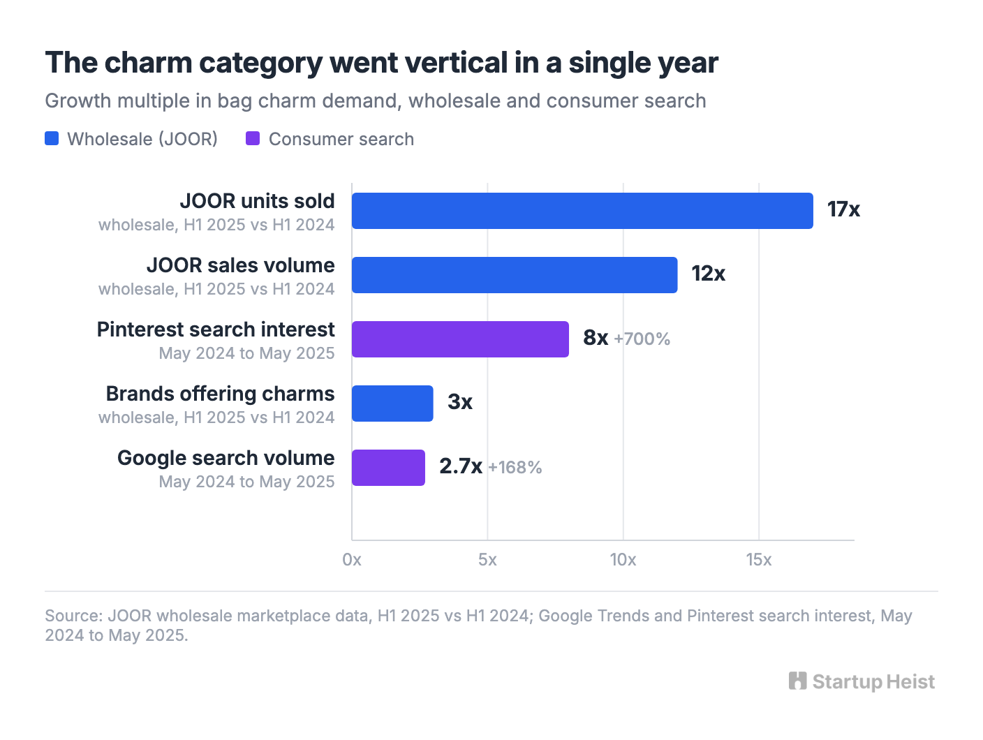 The charm boom is measurable, and it happened fast