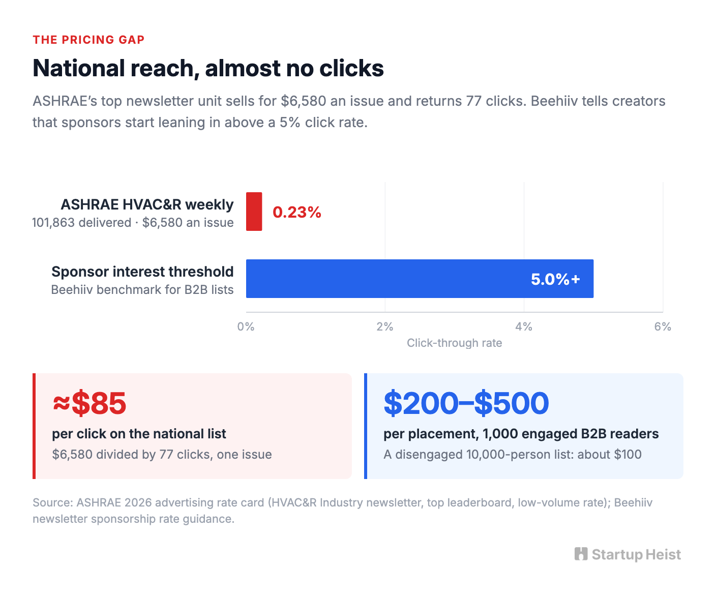 Why a Small Trade Audience Outprices a Big One