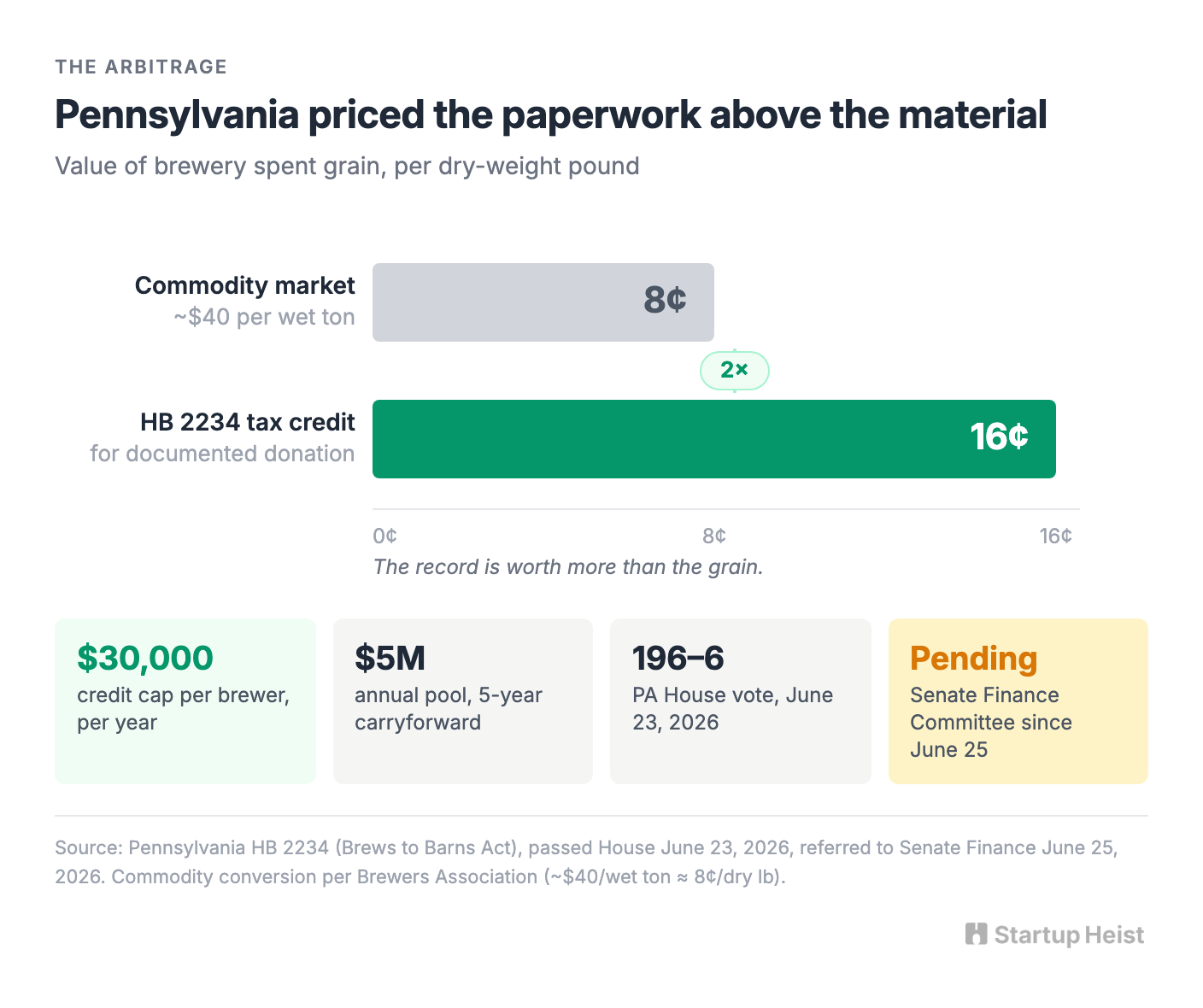 Pennsylvania just priced brewery trash at double its market value