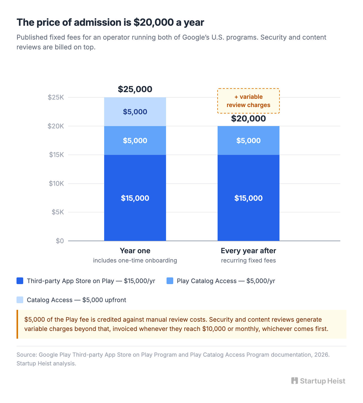 What the two programs actually require