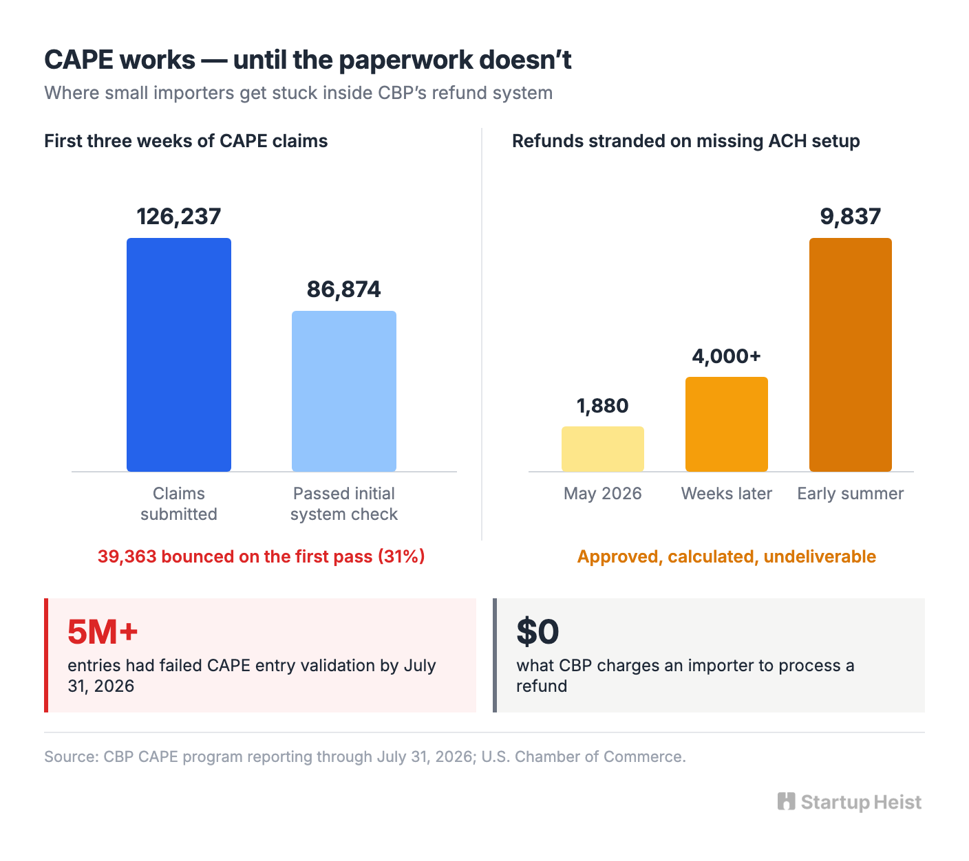 The government built the payment rail, not the recovery desk
