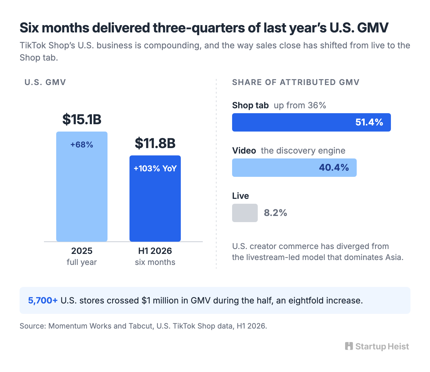 $11.8 billion in six months