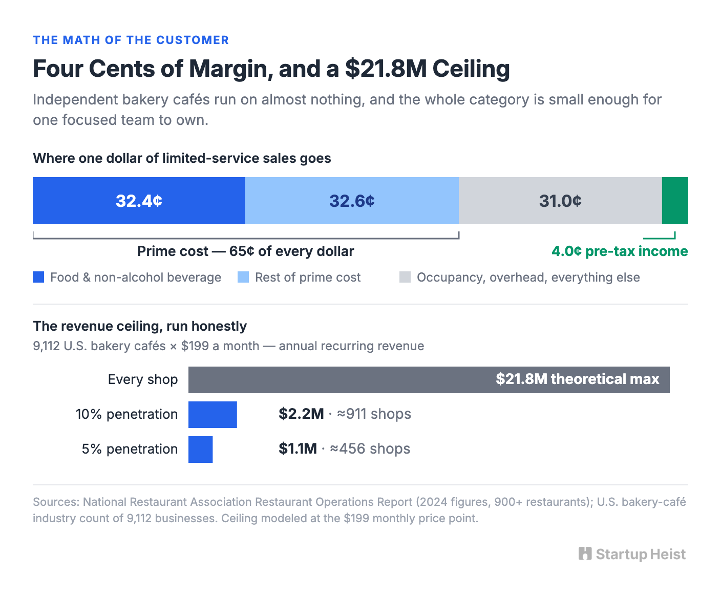 The Market Is Small Enough to Own