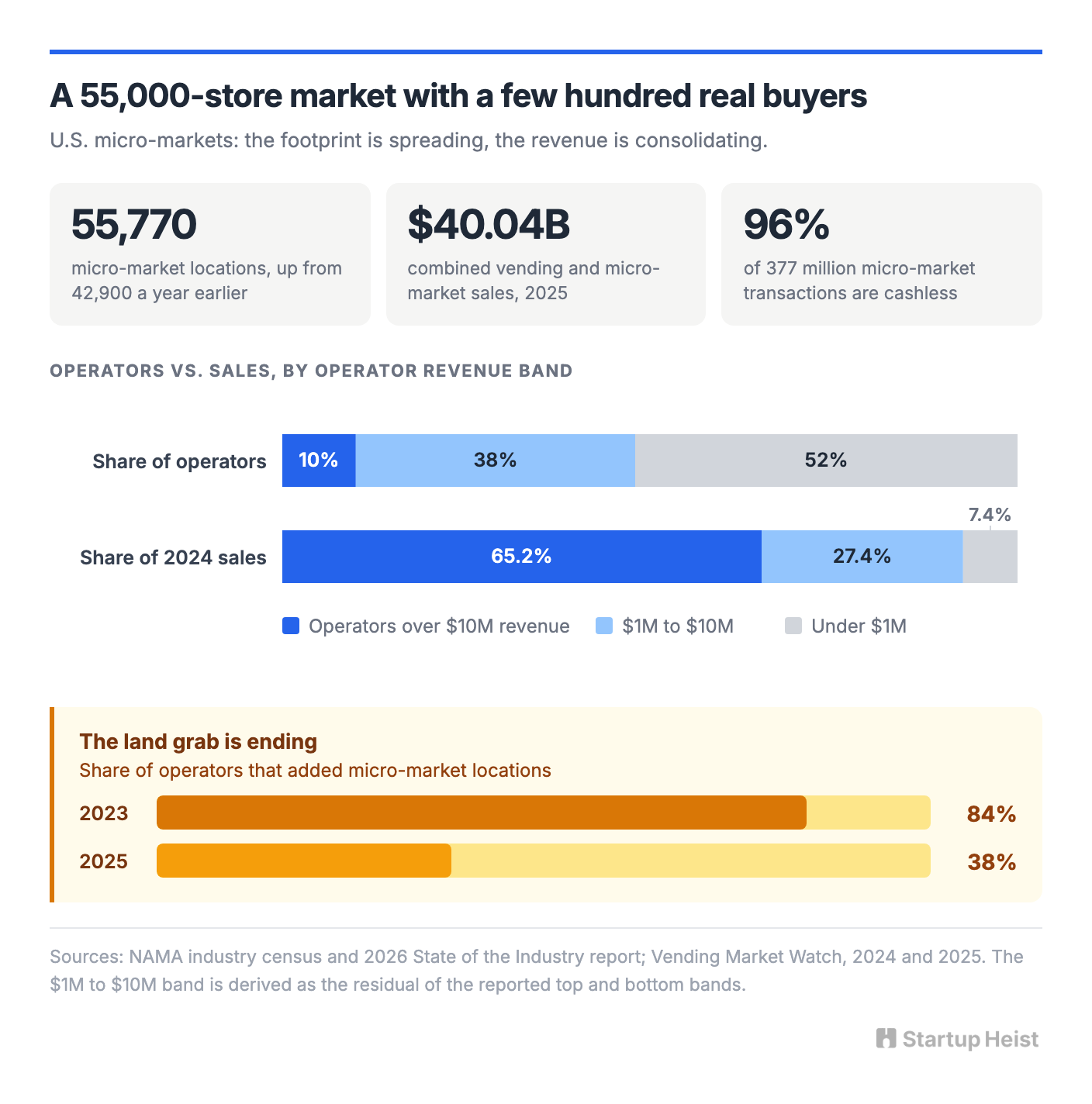 The beachhead: 55,000 American stores with nobody in them