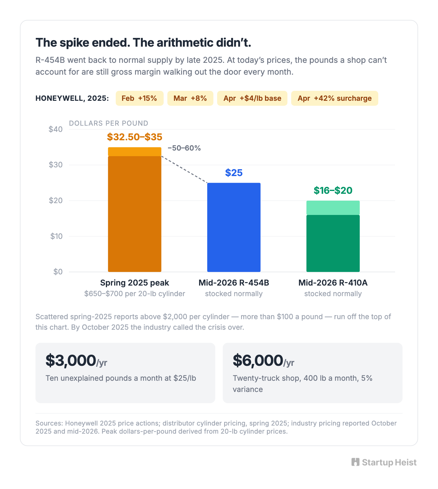 What the shortage actually proved