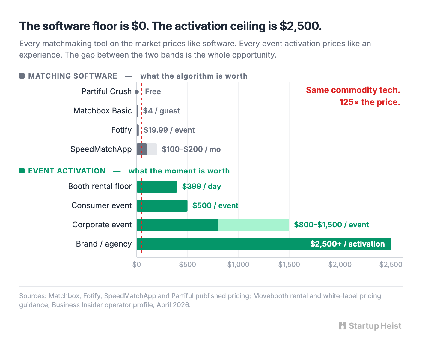 The Software Floor Is Already at Zero