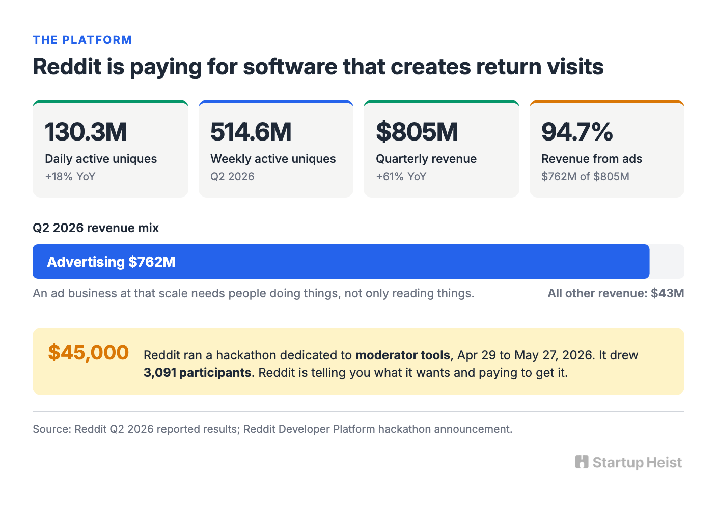 Reddit is desperate for software that creates return visits