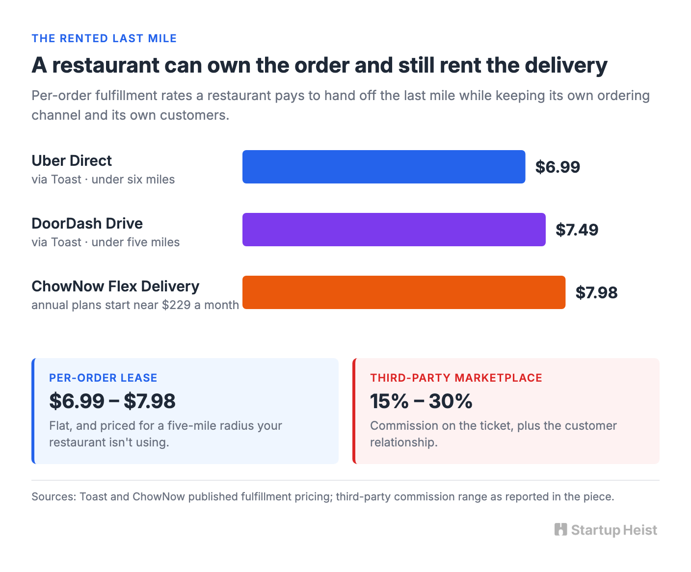 Owning the order isn't the same as delivering it