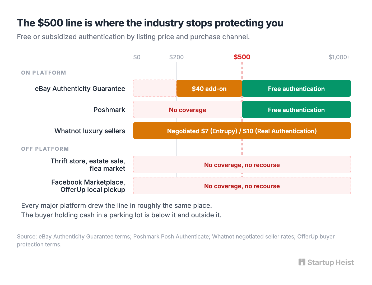 The $500 line is where the industry stops protecting you
