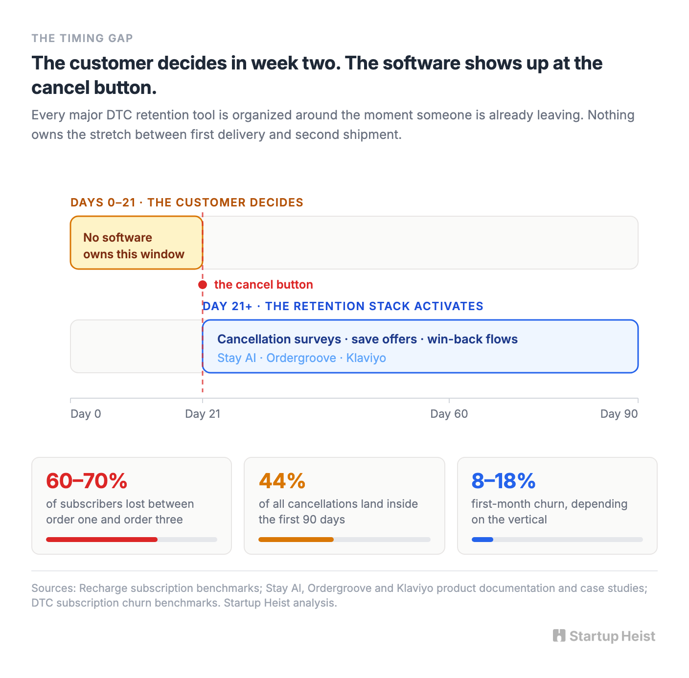 The Retention Stack Stops at the Cancel Button