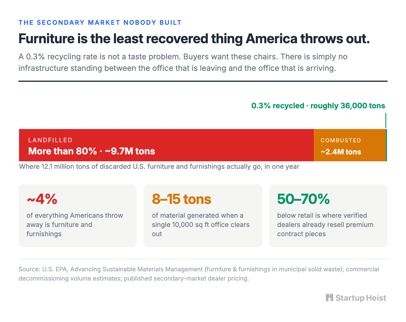 The Least Recycled Thing in America