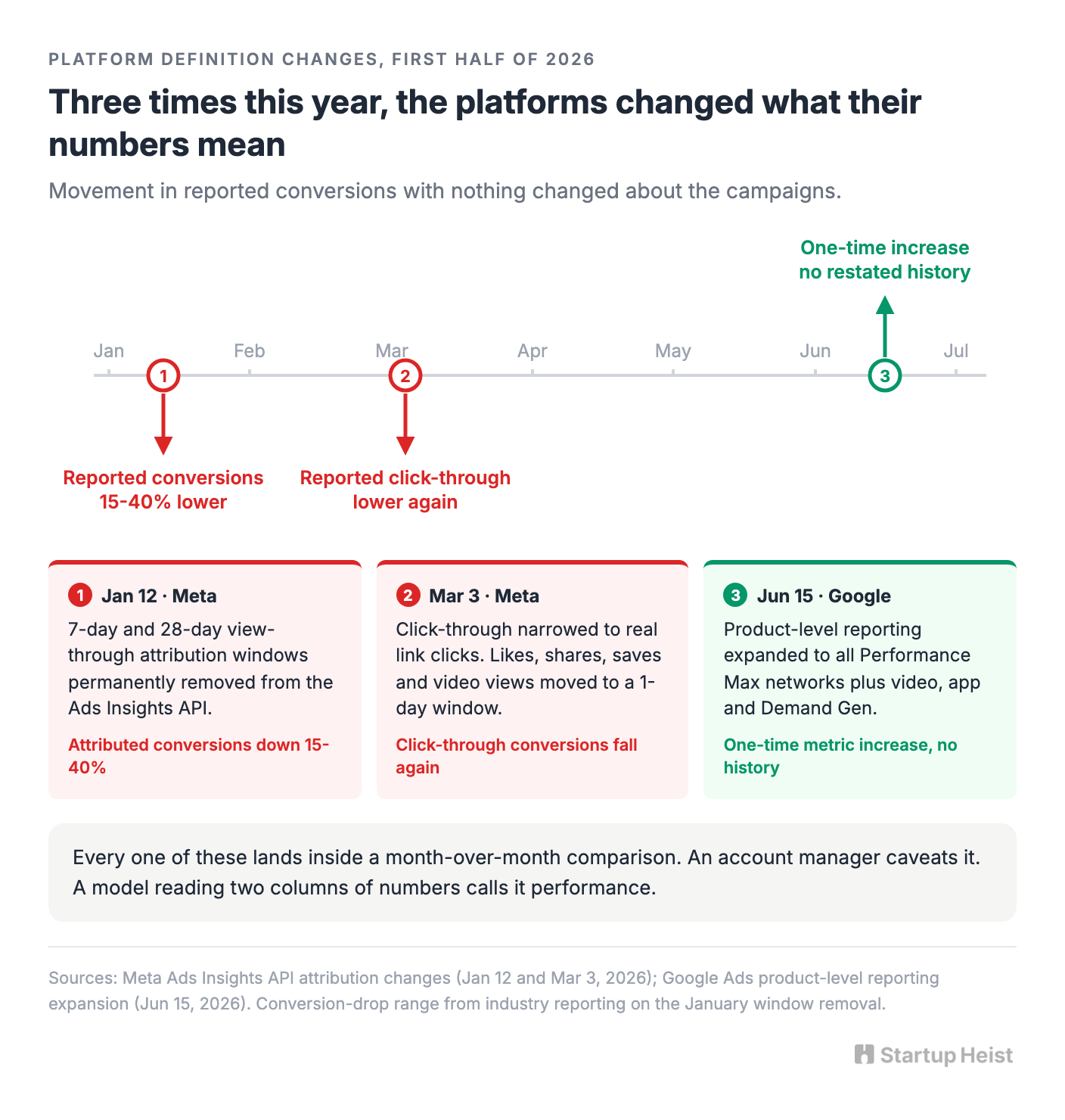 Three times in 2026, the platforms rewrote the story