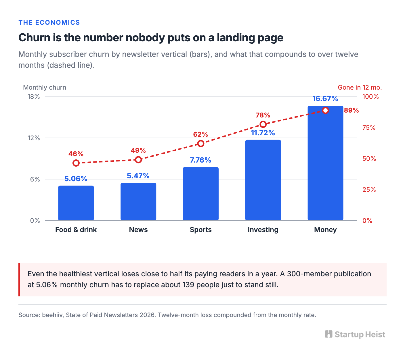The economics: churn is the actual product