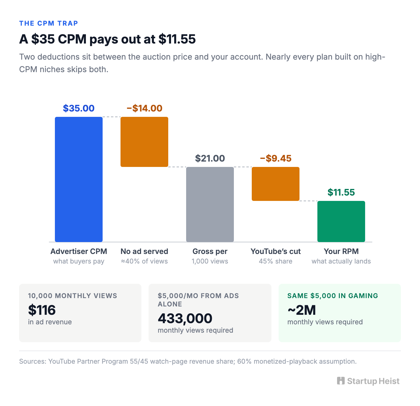 The CPM trap