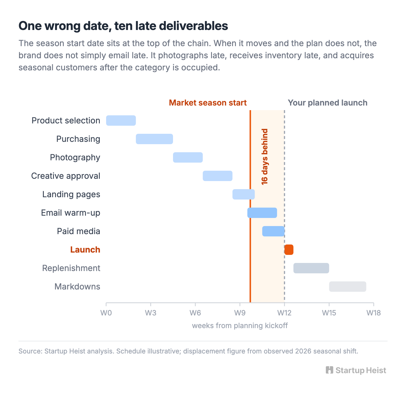 Why the date is load-bearing