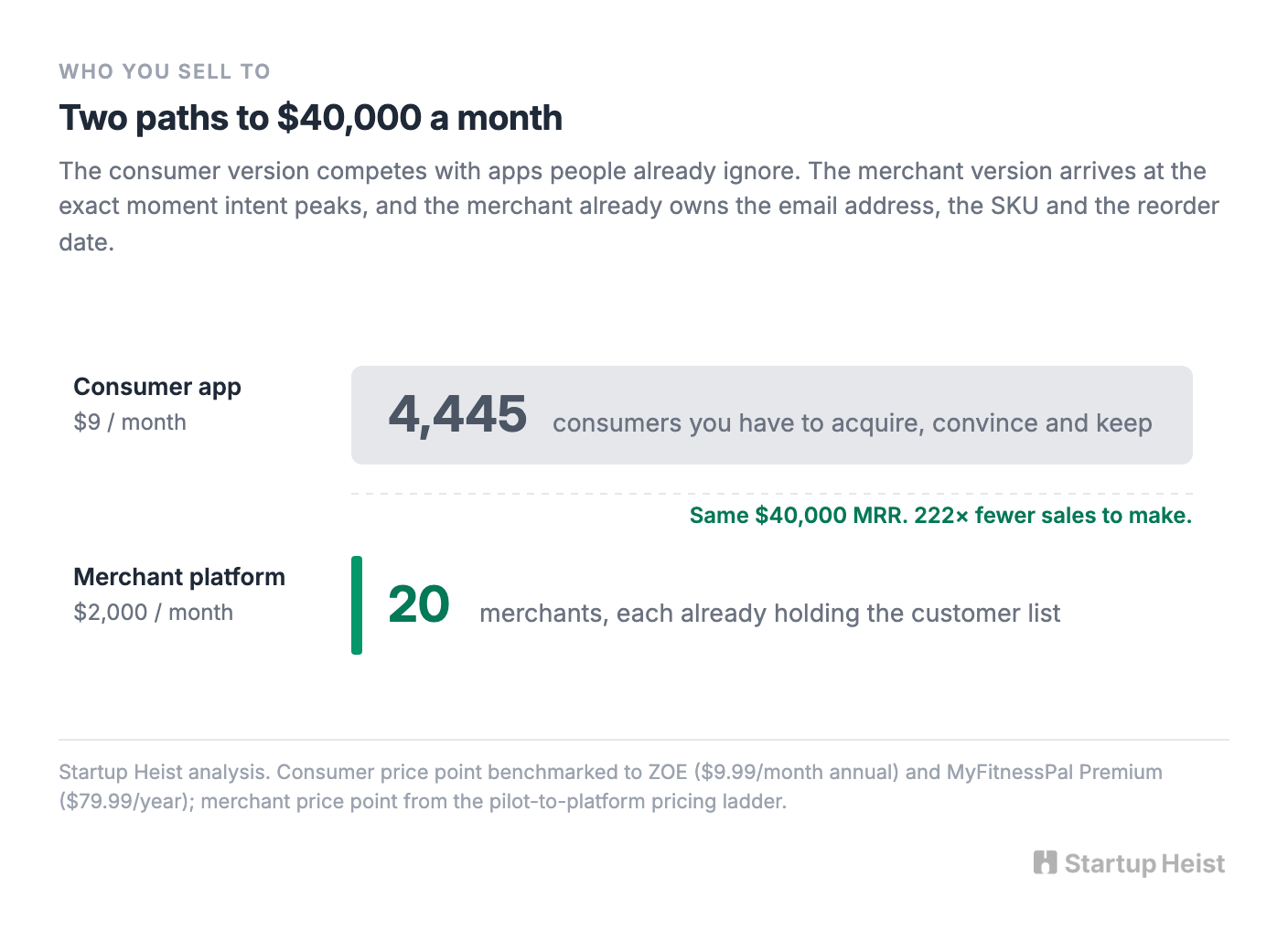 Don't Build the Consumer App