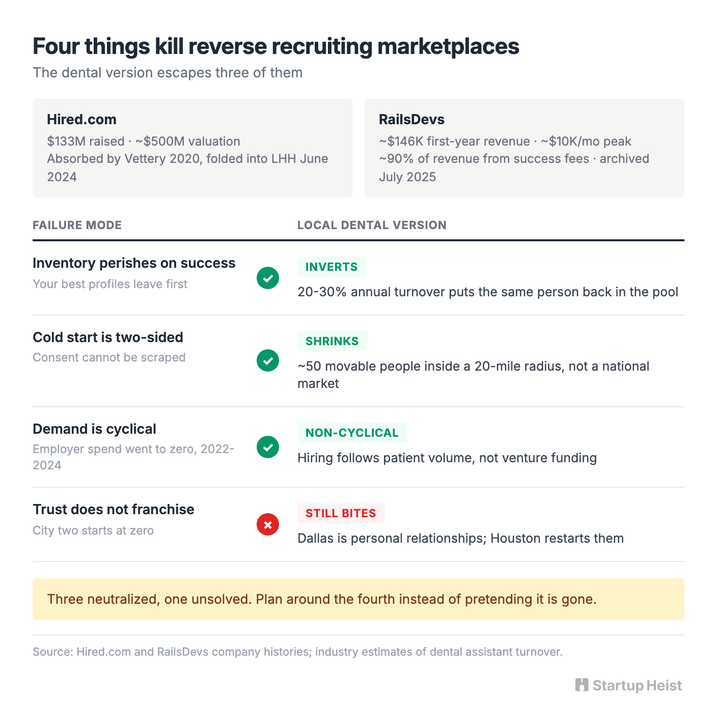 Three of the four failure modes don't apply here