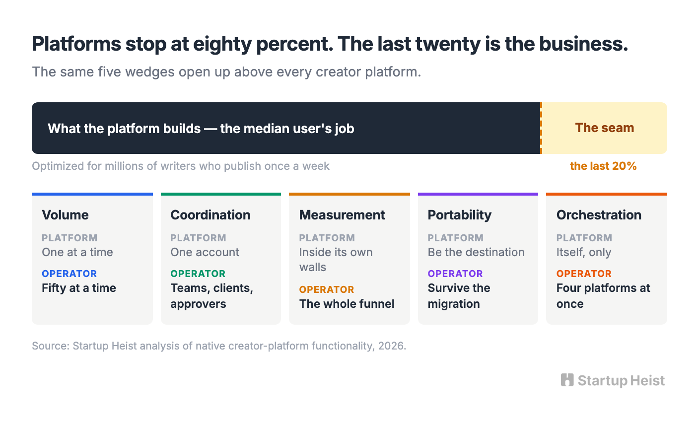 Why Platforms Stop at Eighty Percent