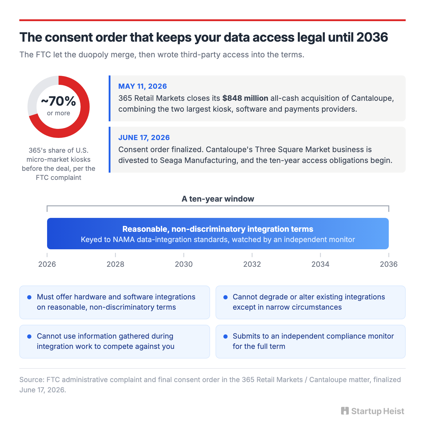 The FTC just pried the door open for ten years