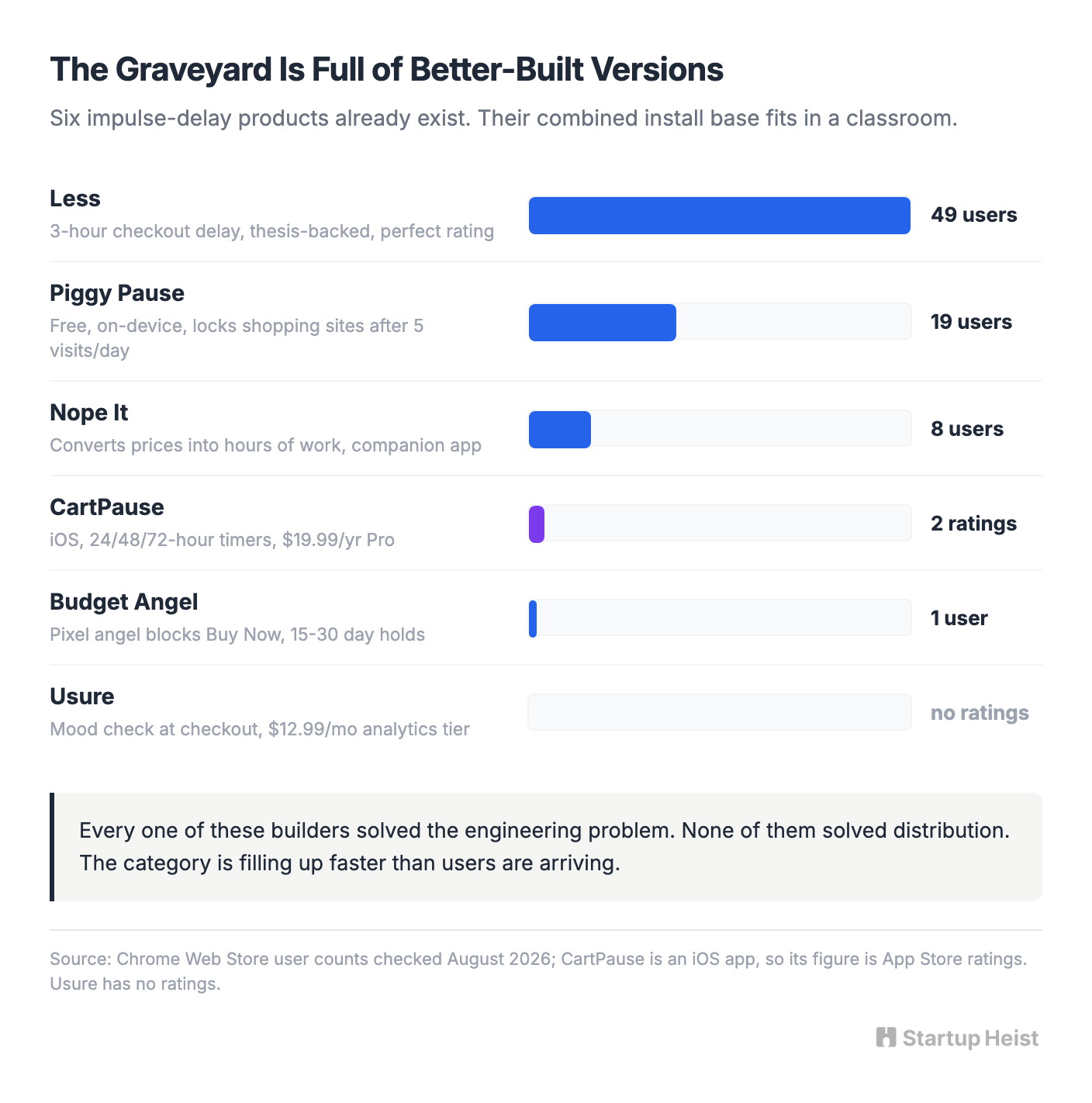The Graveyard Is Full of Better-Built Versions