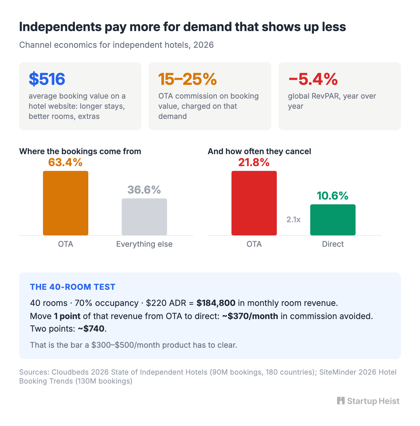Why Hotels Will Pay