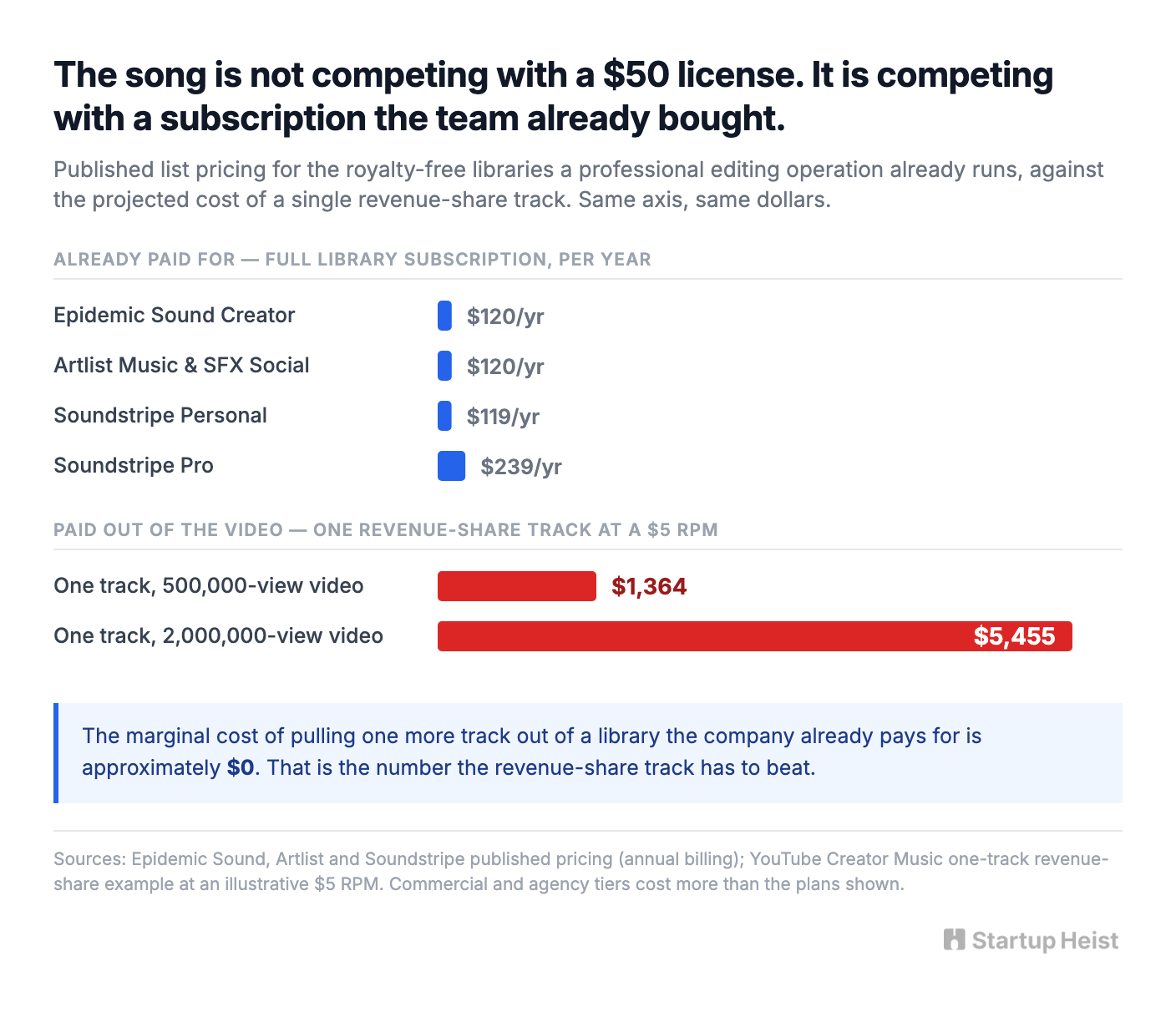 The real competitor is a subscription the team already pays for