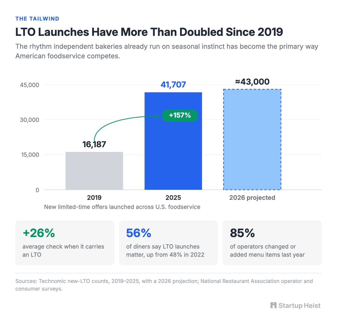 The LTO Is Already the Operating Rhythm