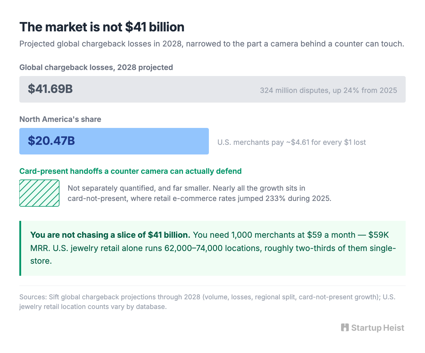 The market is not $41 billion