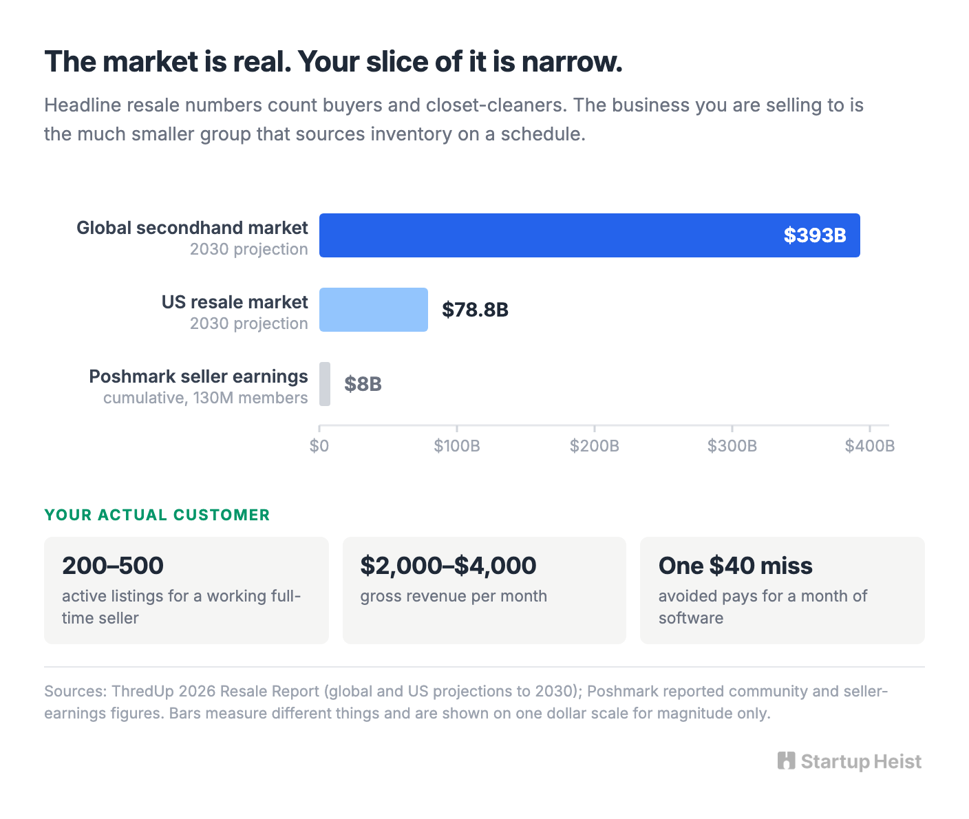 The Market Is Real, and Smaller Than the Headlines
