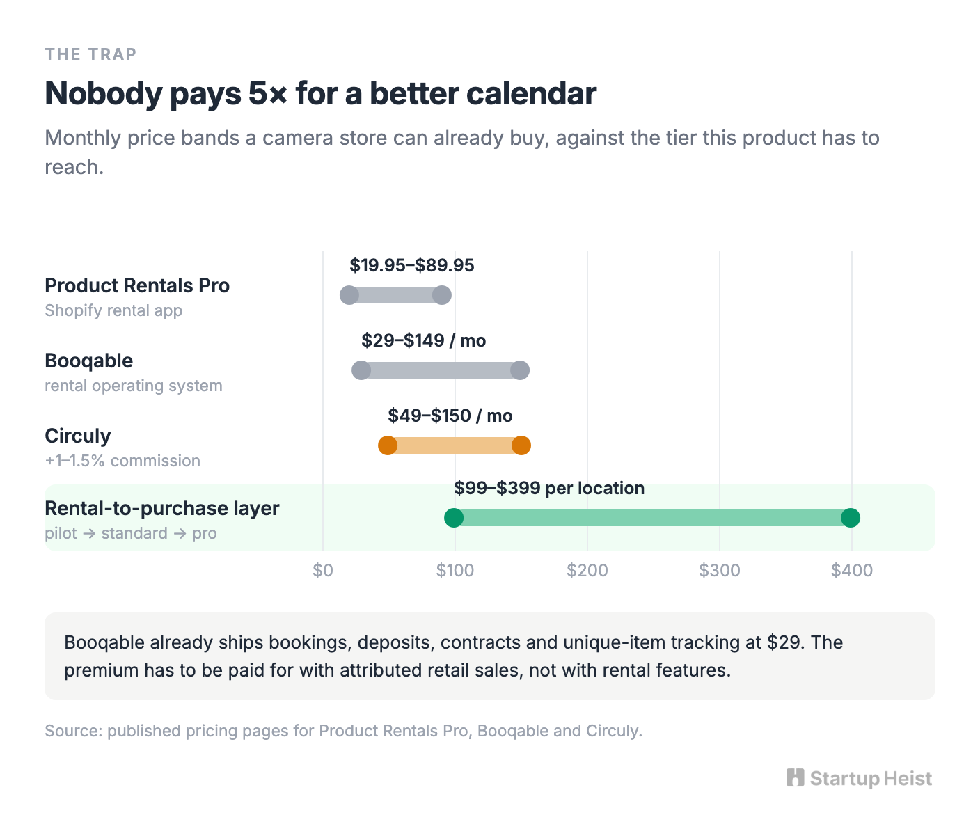 The trap is building a better rental app