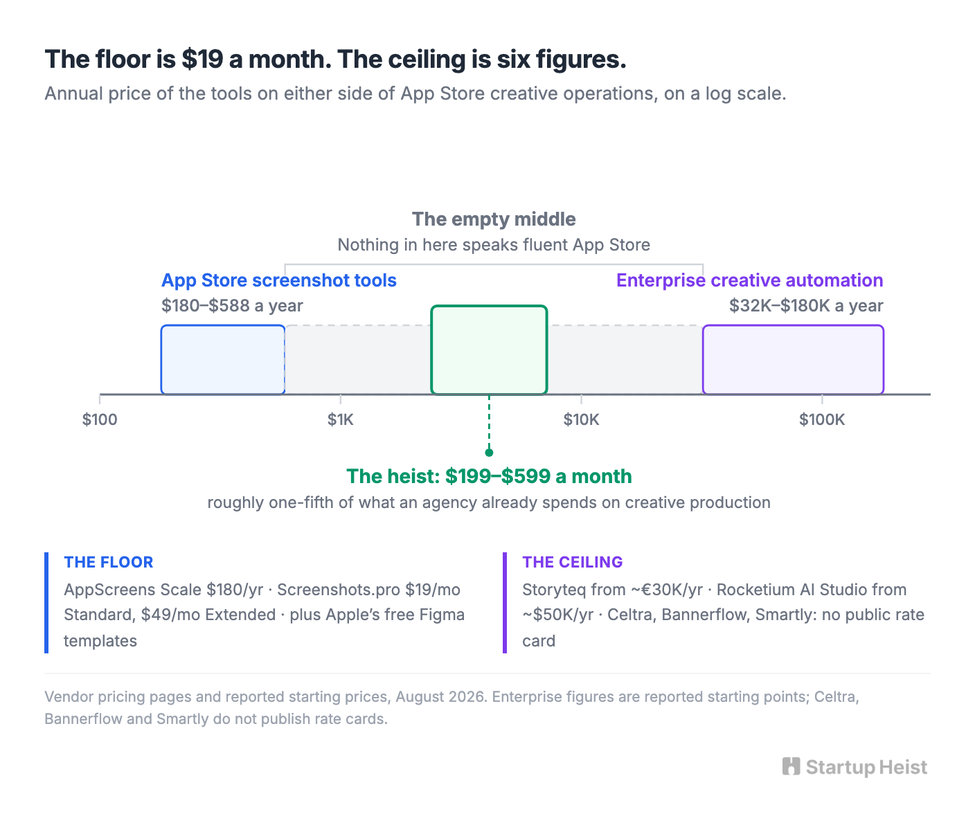 The floor is $19 a month, and the ceiling is six figures