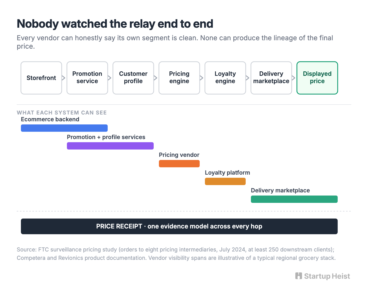 Pricing quietly became a data pipeline
