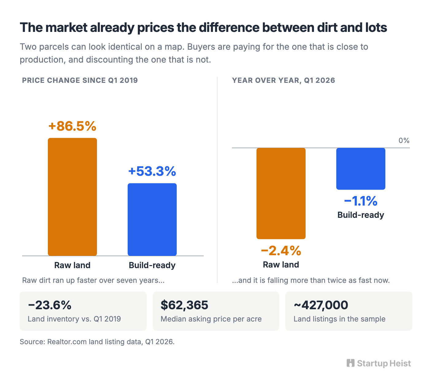 Dirt Is Not the Product