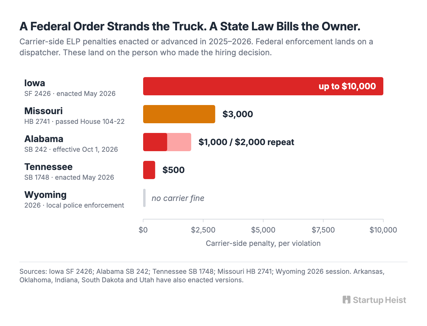 580,000 Carriers, Almost None of Them With a Safety Department