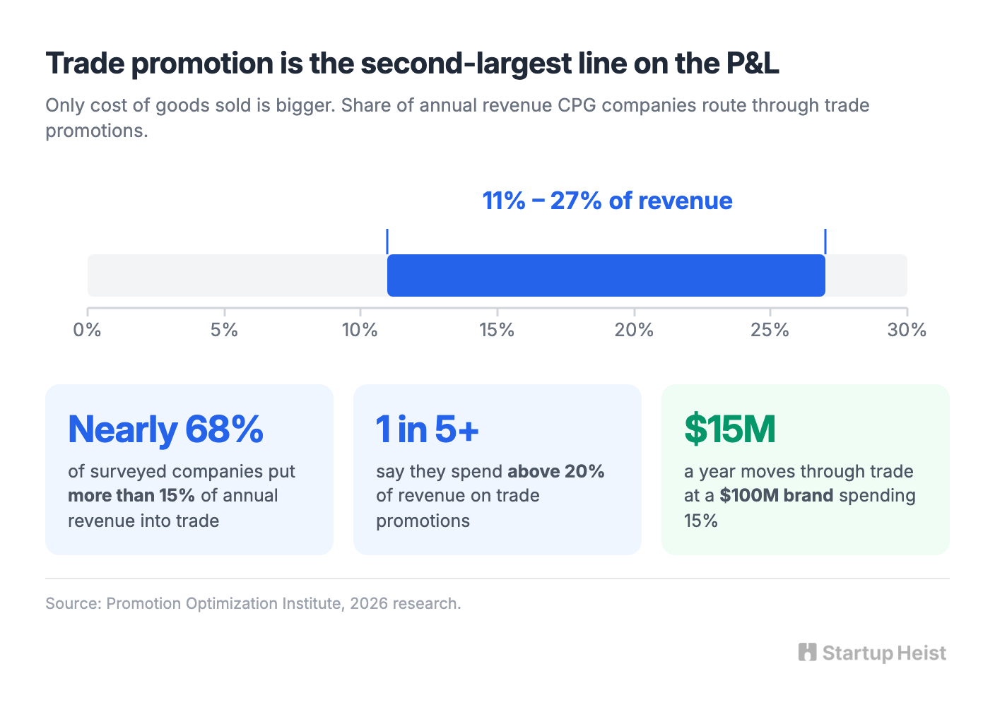 The second-largest line on the P&L