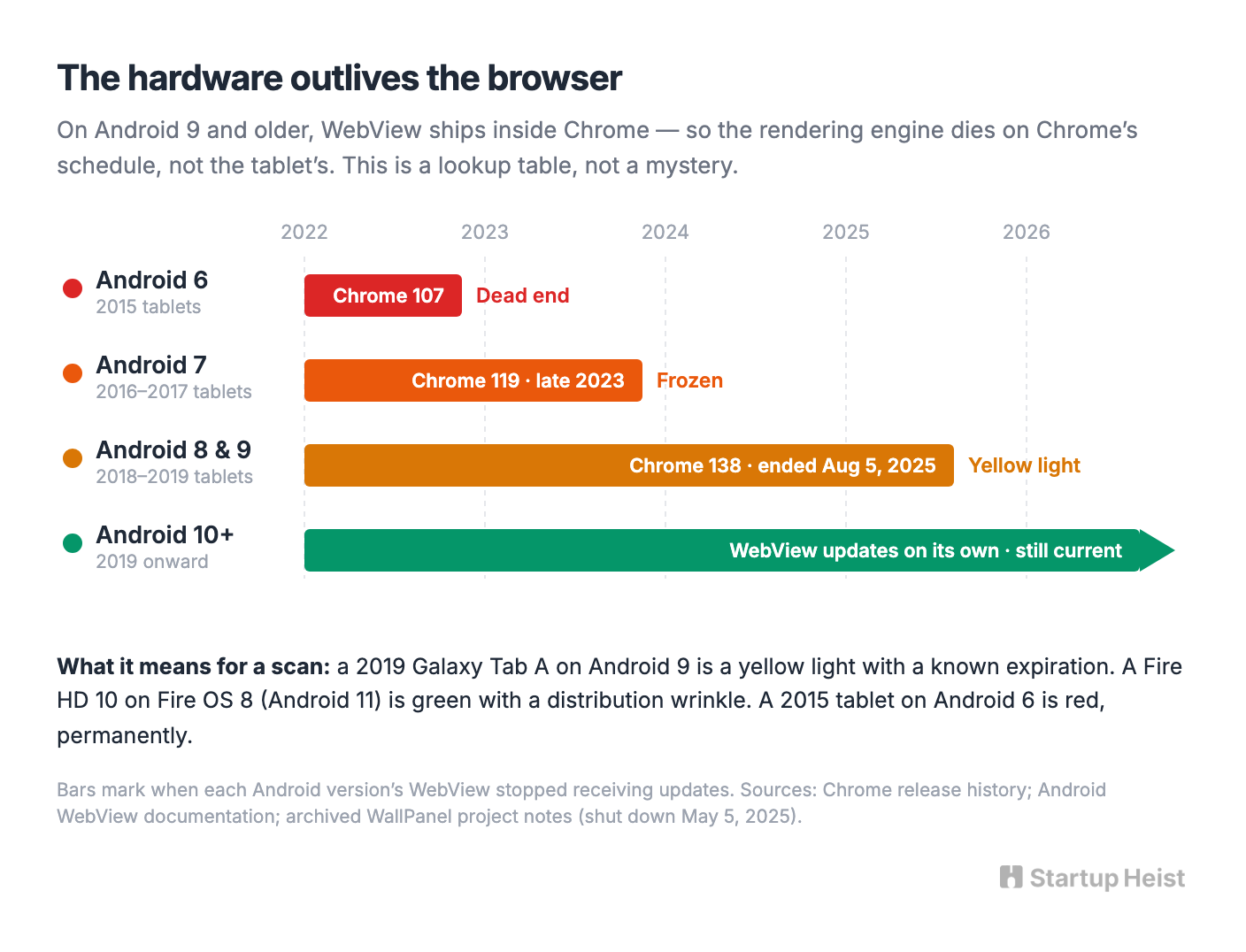 The Hardware Outlives the Browser
